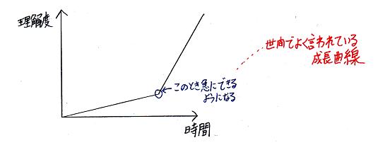 成長曲線