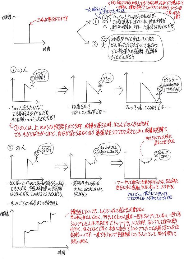 成長曲線